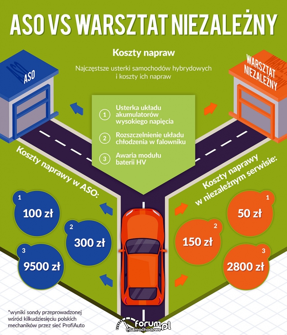 ASO czy niezależny serwis - gdzie taniej naprawić hybrydę?