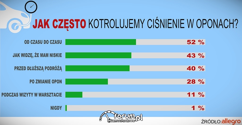 Jak często Polacy kontrolują ciśnienie w oponach