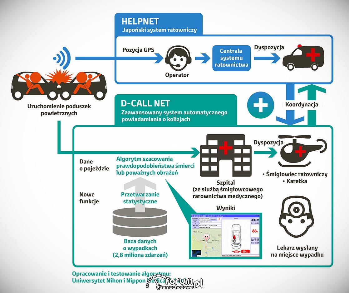 Automatyczny system wzywania pomocy po wypadku