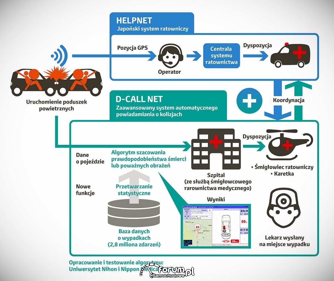 Schemat Japońskiego systemu ratowniczego HELPNET