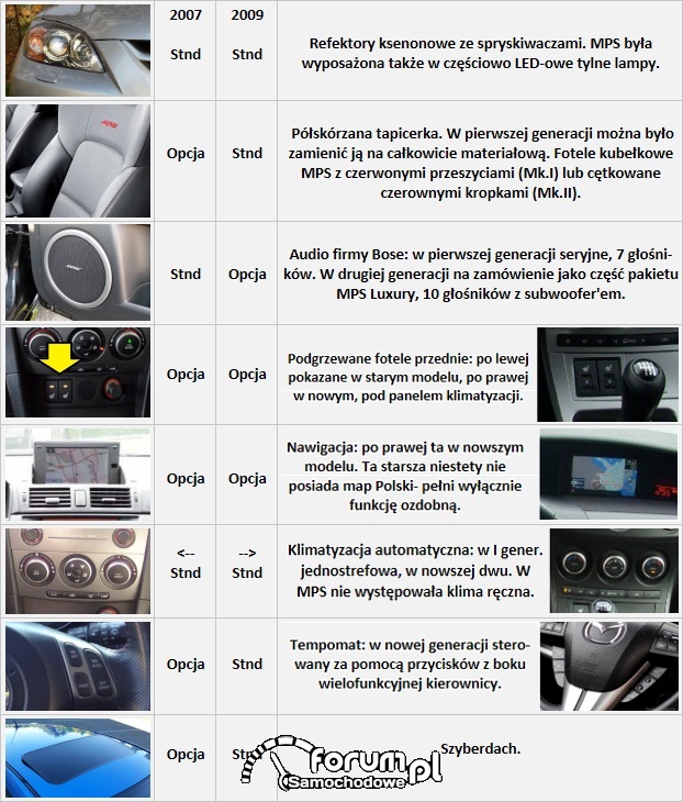 Mazda 3 MPS/ Mazdaspeed 3