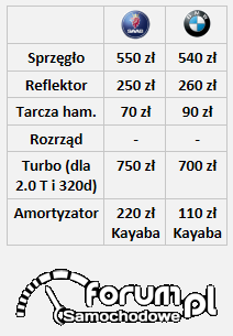 Saab 9-3, przykładowe ceny części