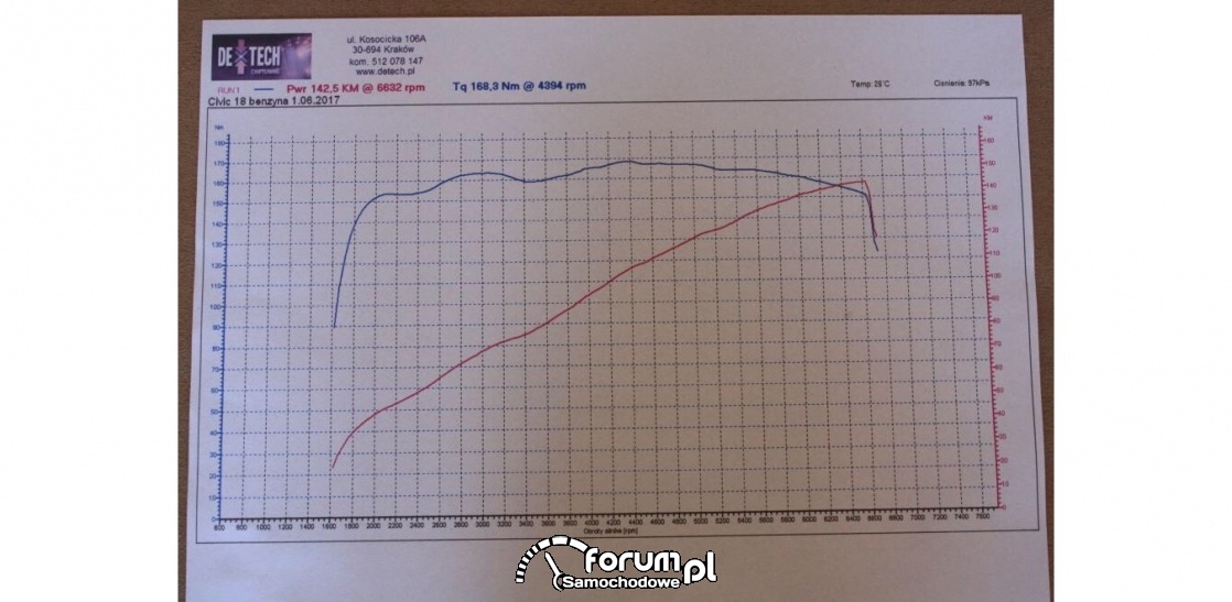 Honda Civic Tourer IX gen. - nieregularny wykres mocy i momentu