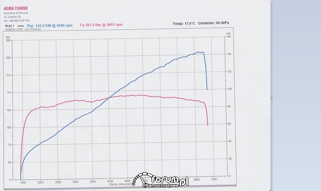 Honda Civic Tourer IX gen. - nieregularny wykres mocy i momentu