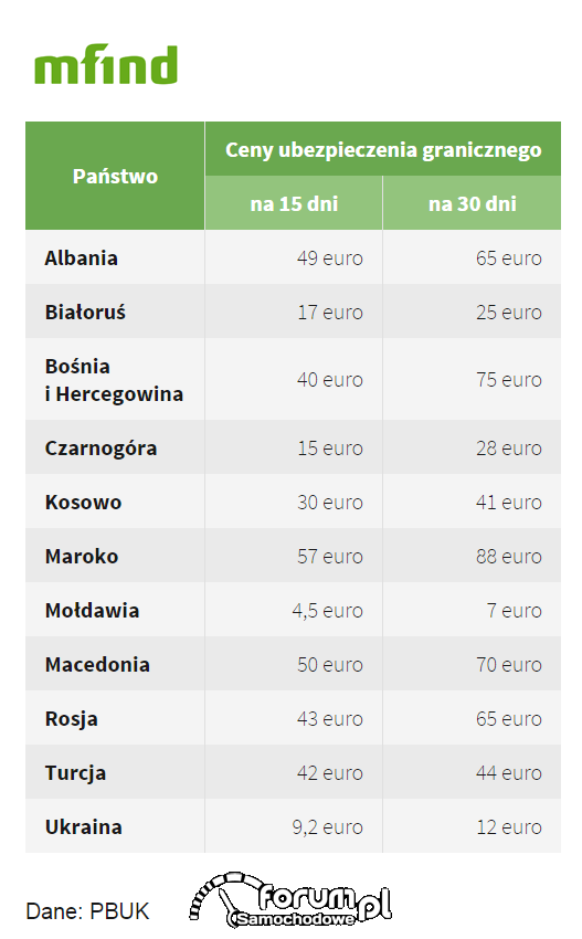 Pojechałem na wakacje i zapomniałem Zielonej Karty