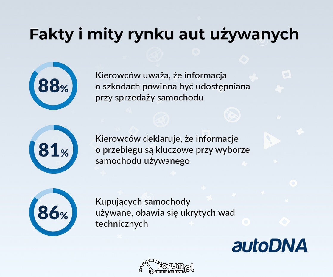 Raport: Fakty i Mity rynku samochodów używanych