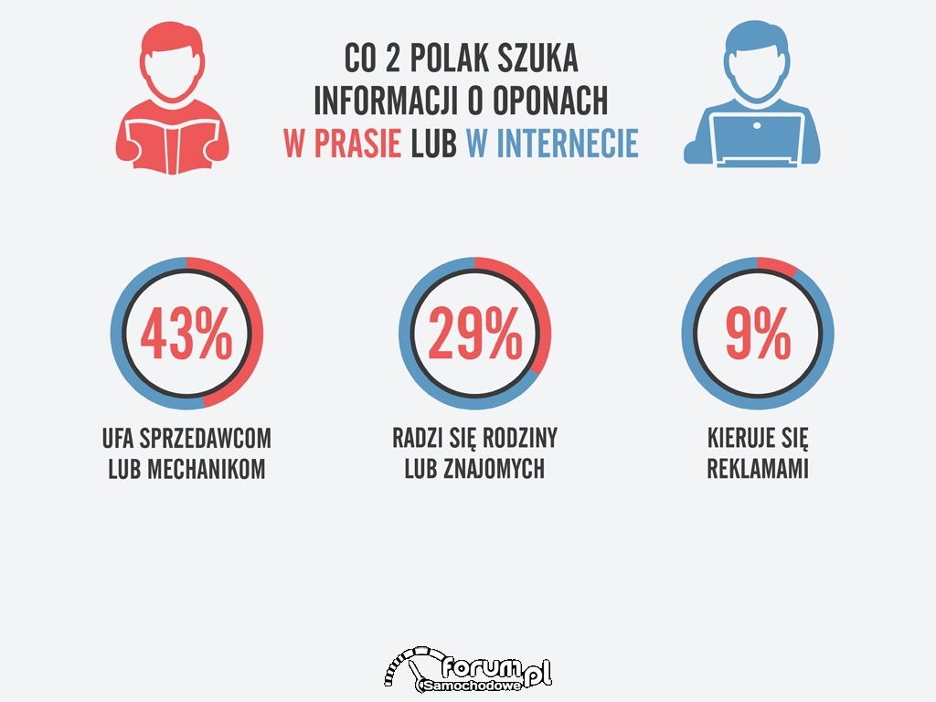 Gdzie Polacy szukają informacji o oponach?