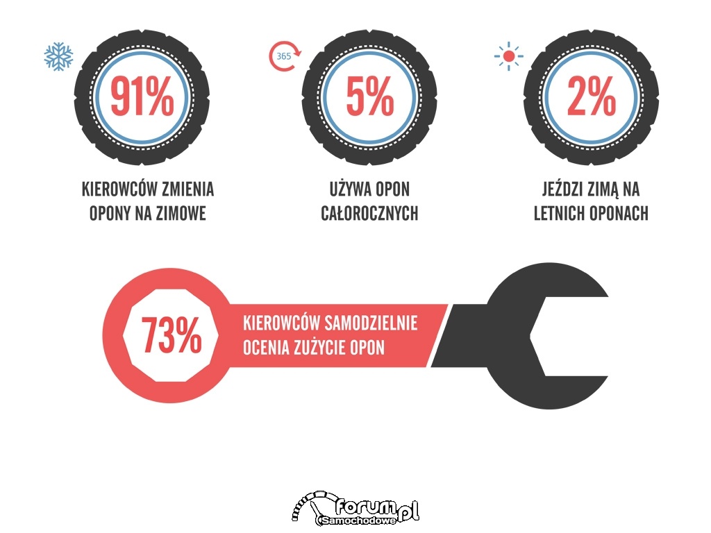 Jak Polacy zmieniają opony