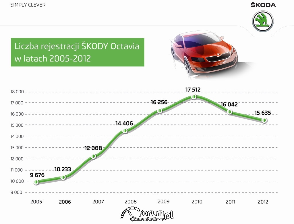 Skoda Octavia - sukces marki ostatniego dwudziestolecia