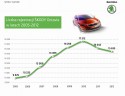 Liczba rejestracji Skody Octavia w latach 2005-2012