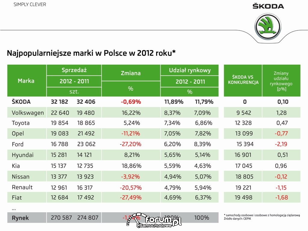 SKODA - Nr 1 w Polsce po raz szósty!