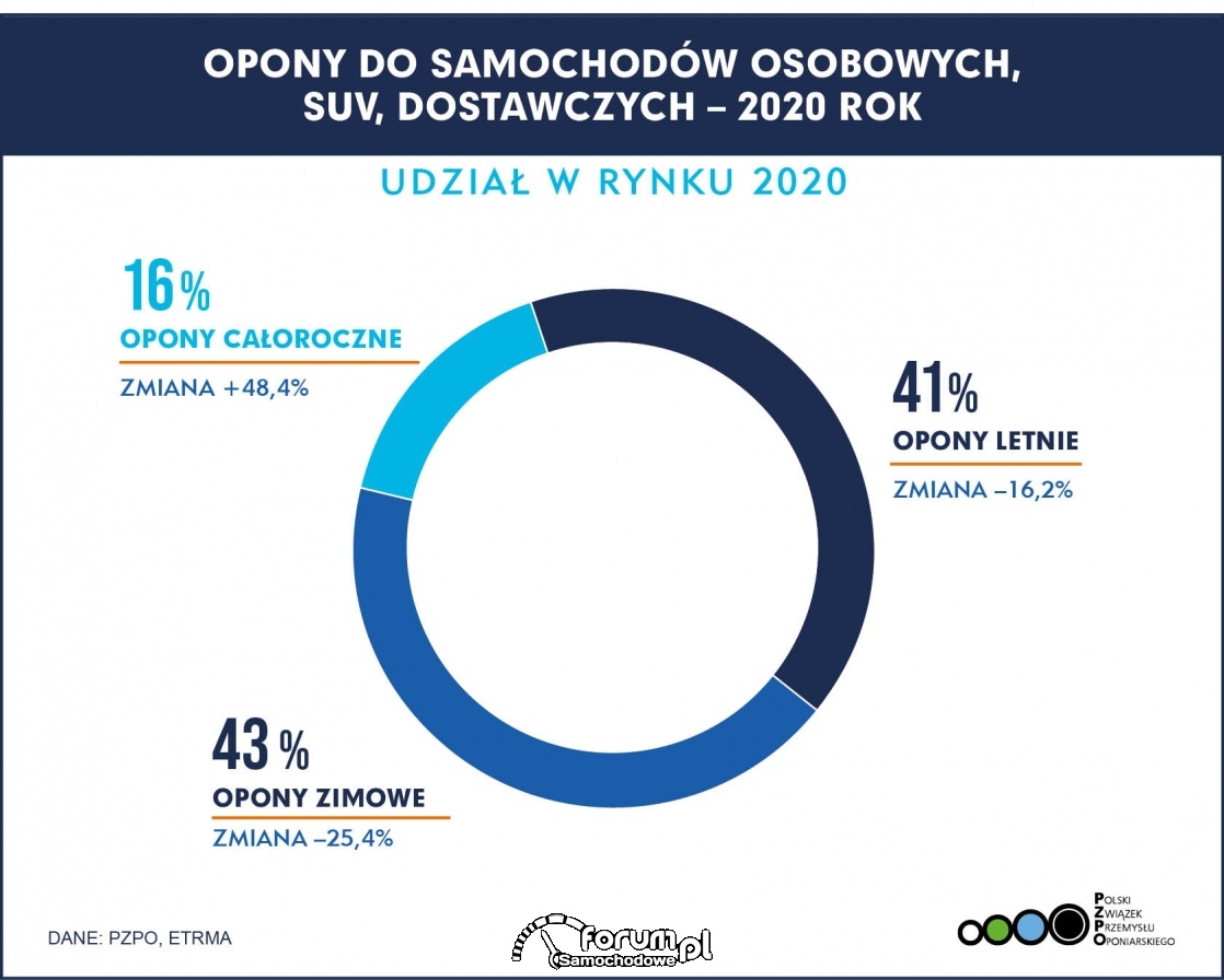 Sprzedaż opon do samochodów osobowych, suv, dostawczych - 2020 rok - udział w rynku