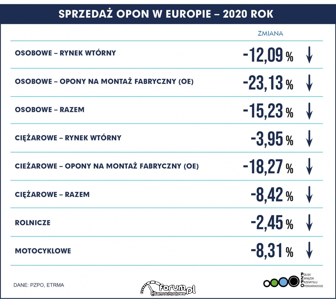 Sprzedaż opon w 2020 roku (PZPO)