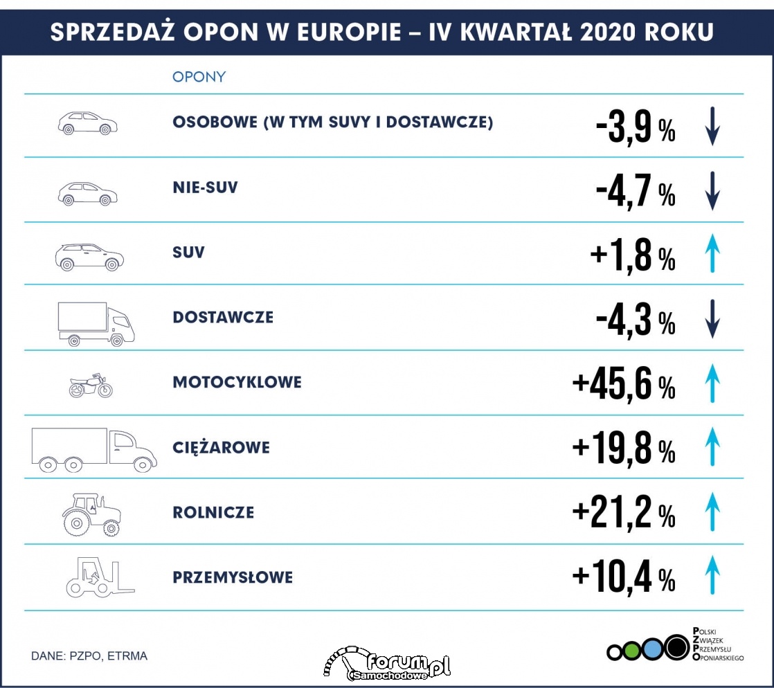 Sprzedaż opon w 2020 roku (PZPO)