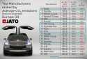 Średnia emisja CO2 największych producentów samochodów