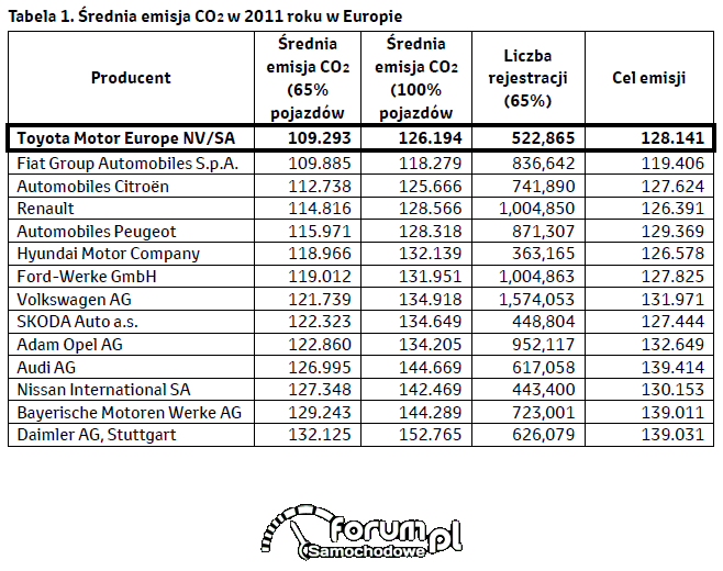 Średnia emisja CO2 w 2011 roku w Europie