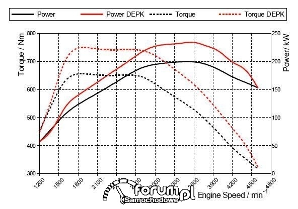 Charakterystyka silnika 4.5 D4D Powerboost, Toyota - względem wersji seryjnej