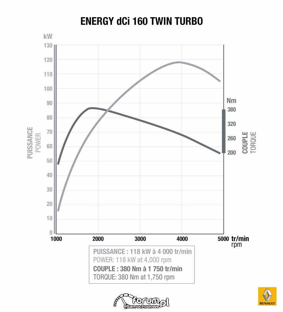 Nowy silnik Energy dCi 160 Twin Turbo